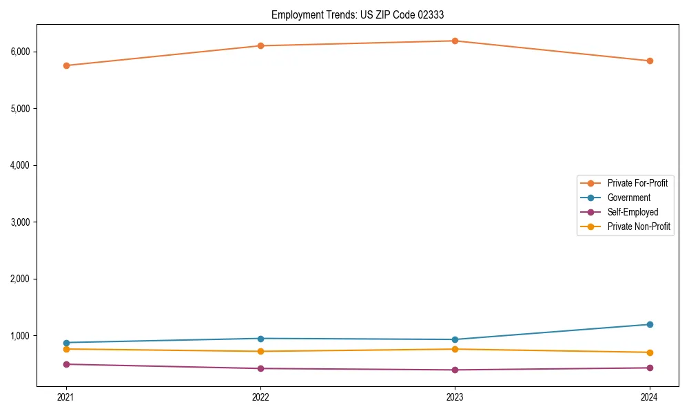 Long-term employment trends in 
