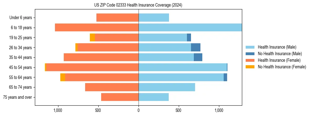 Health insurance pyramid for US ZIP Code 02333