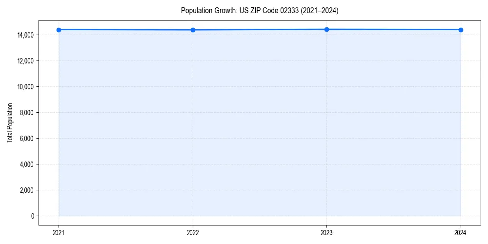 Population trends in 