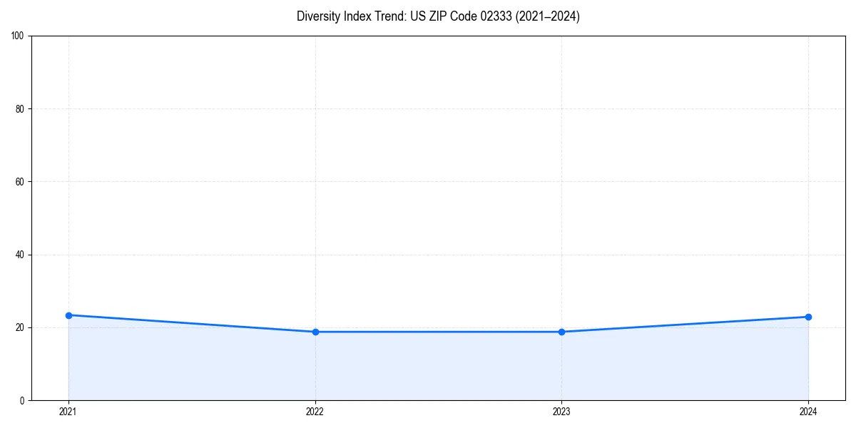 Line chart showing diversity index trends for 