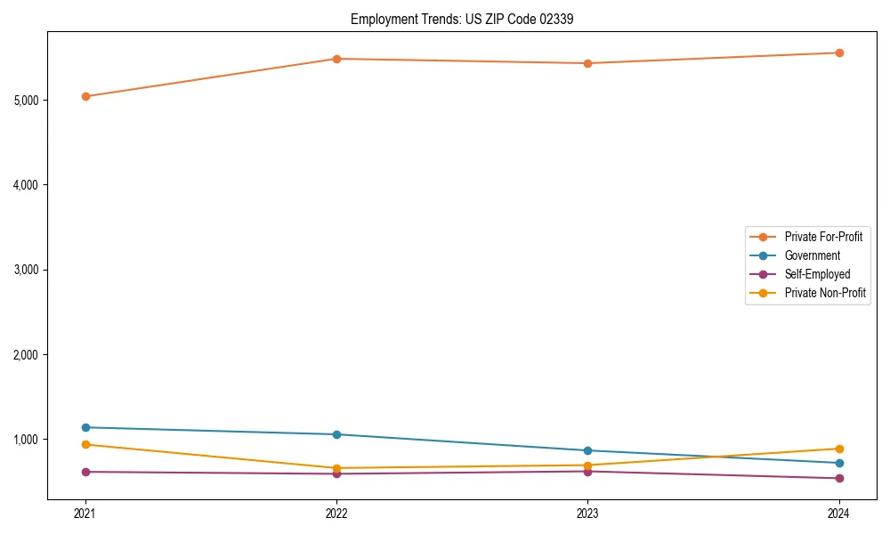 Long-term employment trends in 
