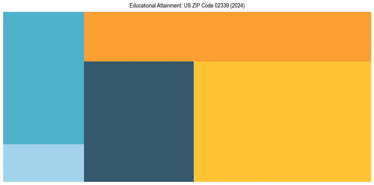 Education Treemap for  in 2024