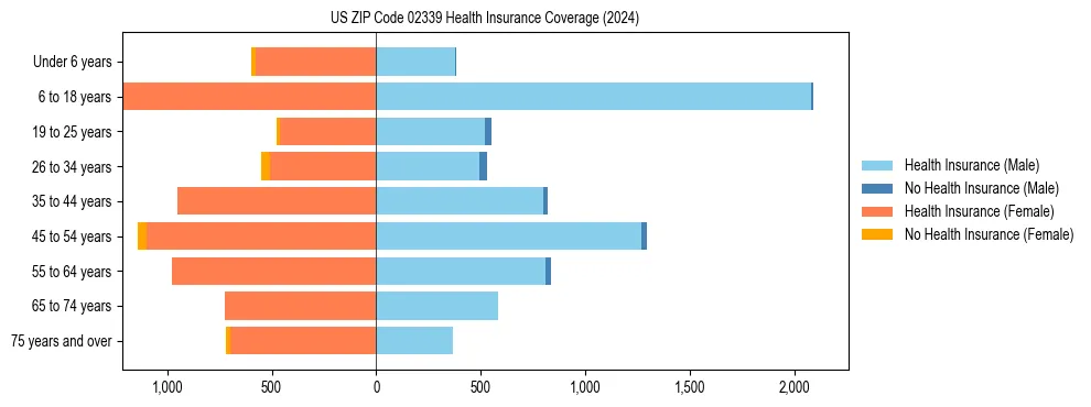 Health insurance pyramid for US ZIP Code 02339