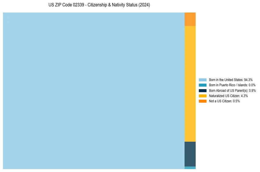 Nativity Treemap for 