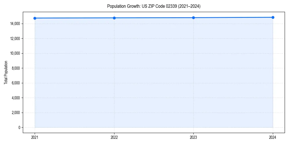 Population trends in 