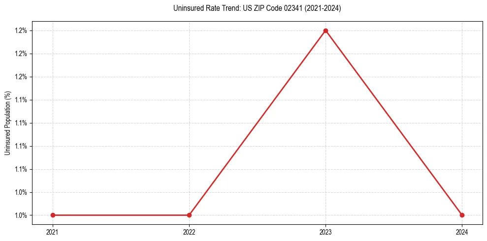 Uninsured trend chart for US ZIP Code 02341