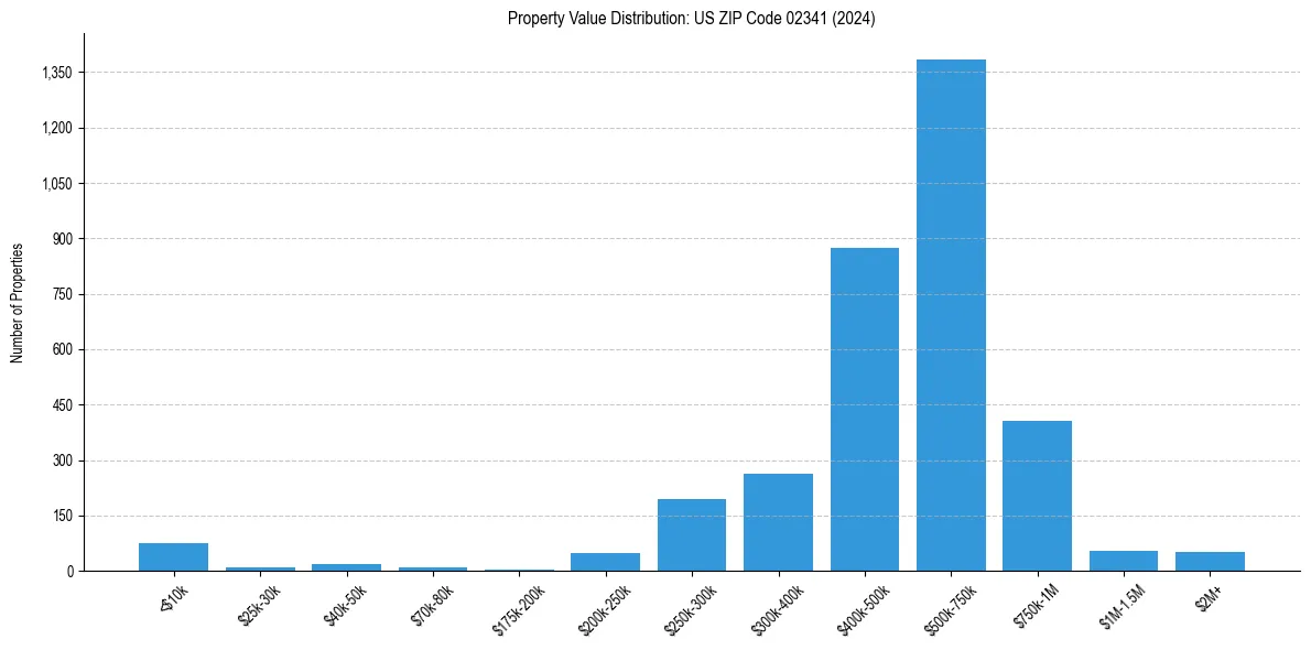 Value Distribution for 