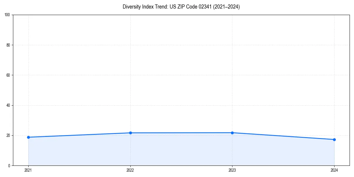 Line chart showing diversity index trends for 