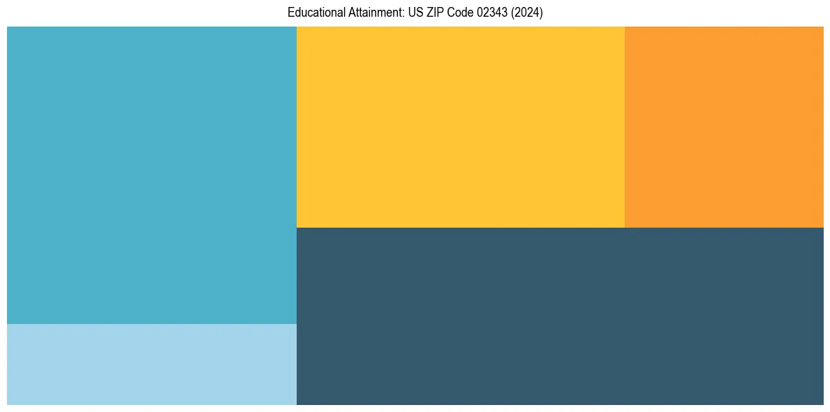 Education Treemap for  in 2024
