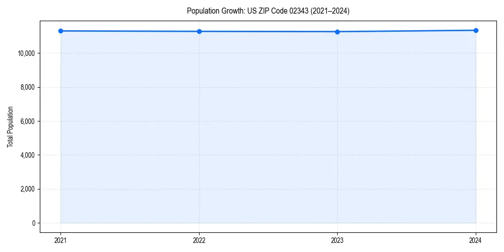 Population trends in 