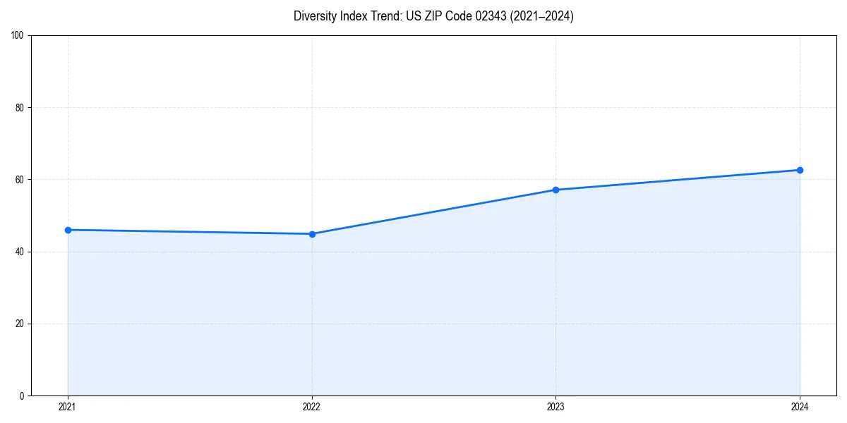 Line chart showing diversity index trends for 