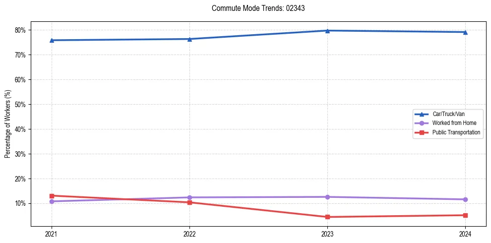 Transportation trends in US ZIP Code 02343