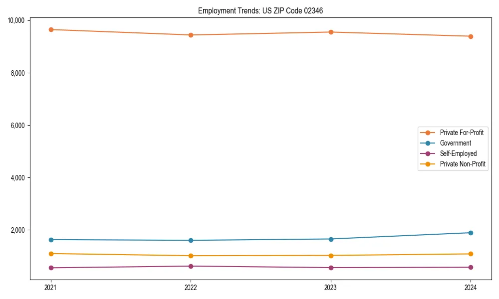 Long-term employment trends in 