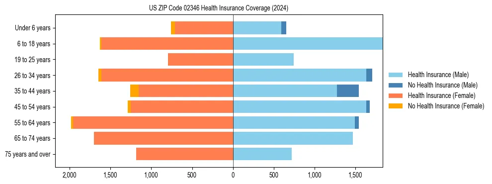 Health insurance pyramid for US ZIP Code 02346