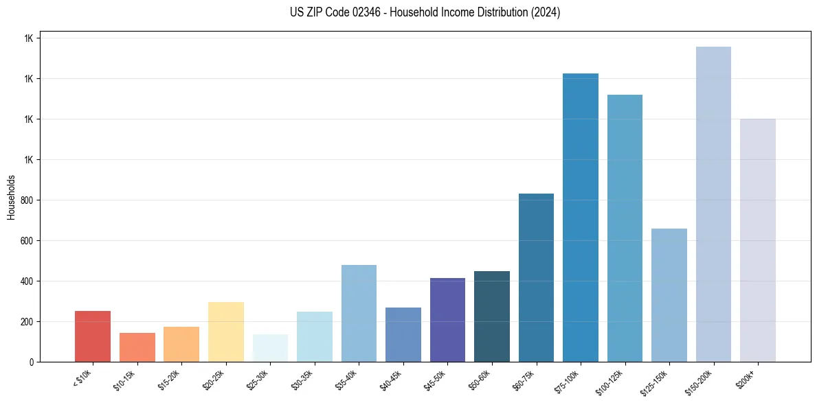 Income Distribution for 