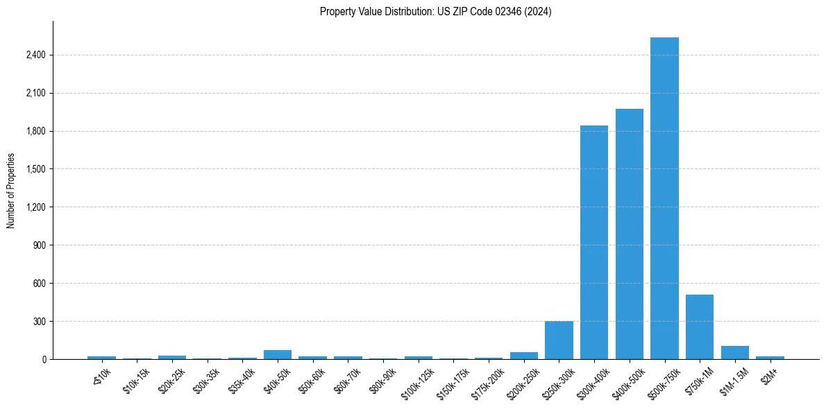 Value Distribution for 
