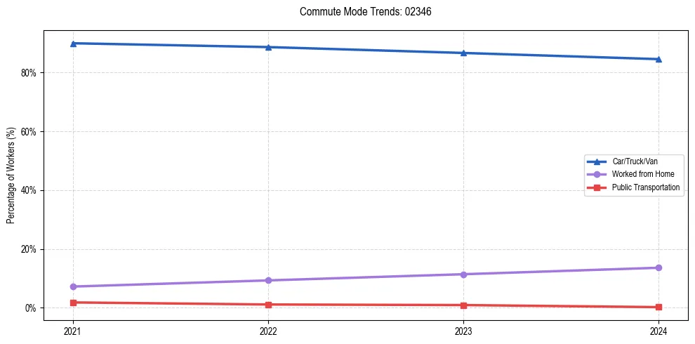 Transportation trends in US ZIP Code 02346