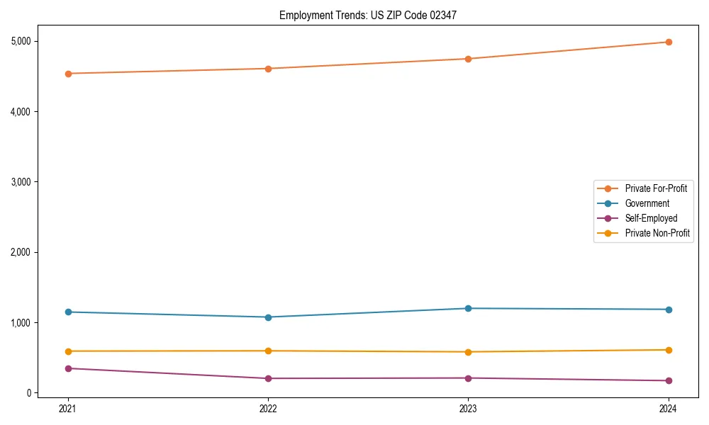 Long-term employment trends in 