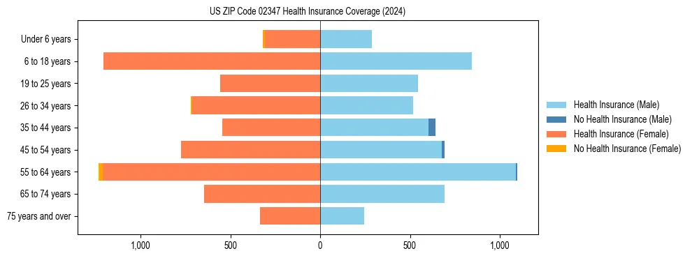 Health insurance pyramid for US ZIP Code 02347