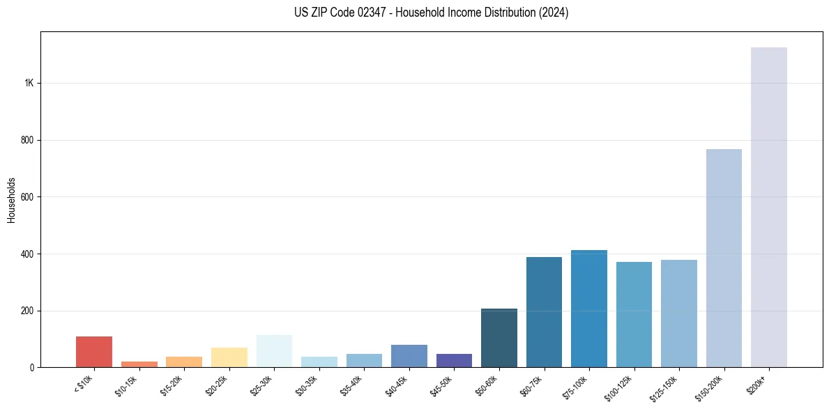 Income Distribution for 
