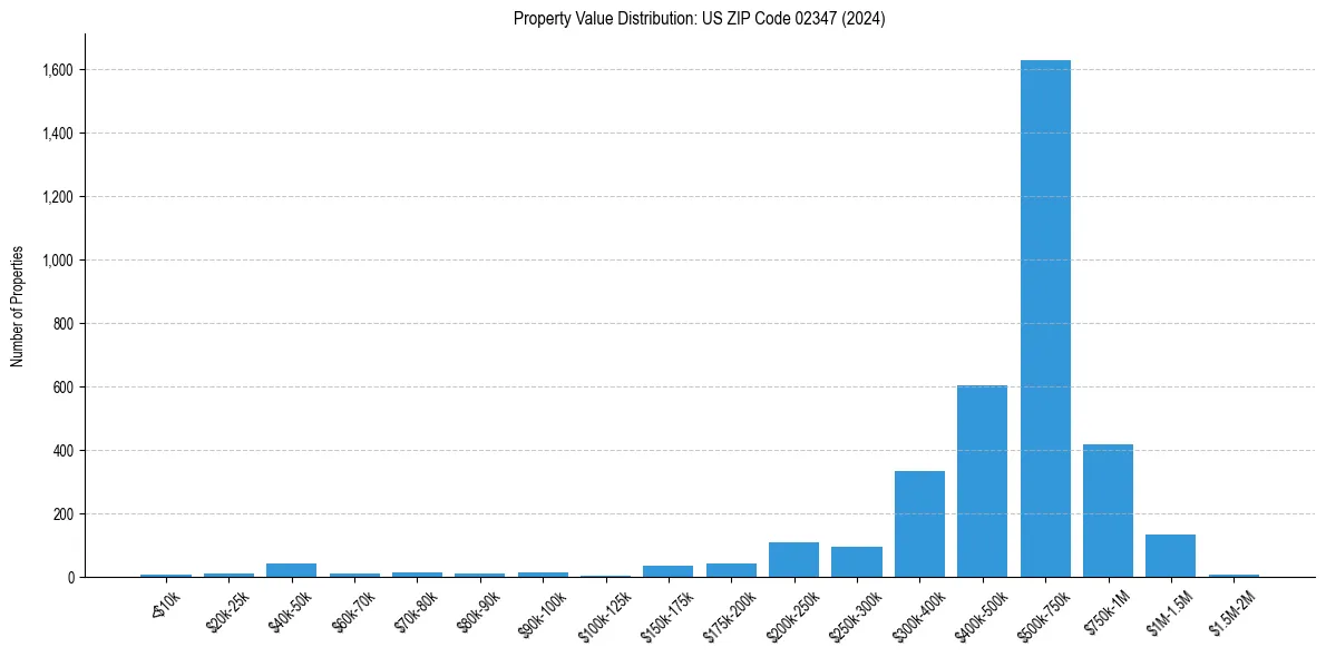 Value Distribution for 