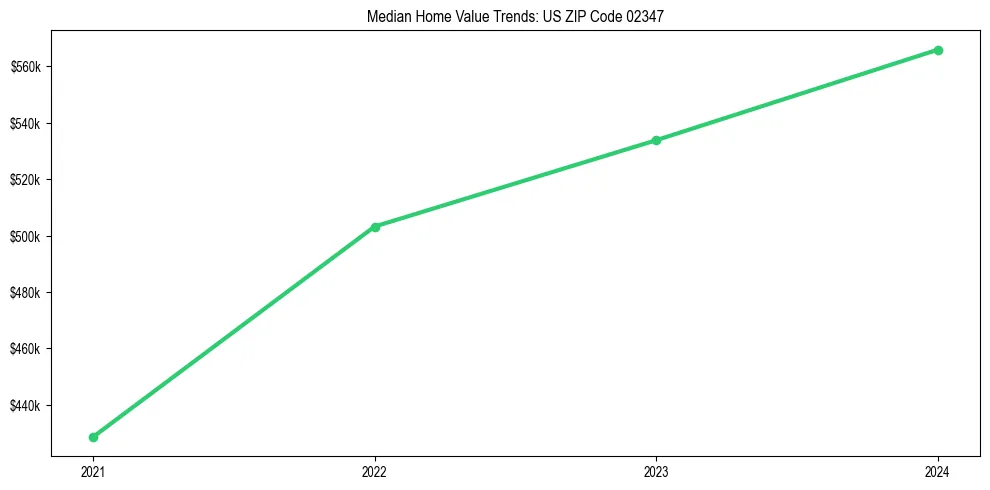 Median property value trends in 