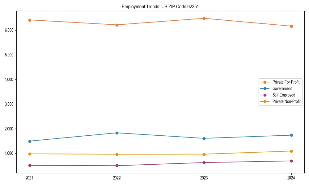Long-term employment trends in 