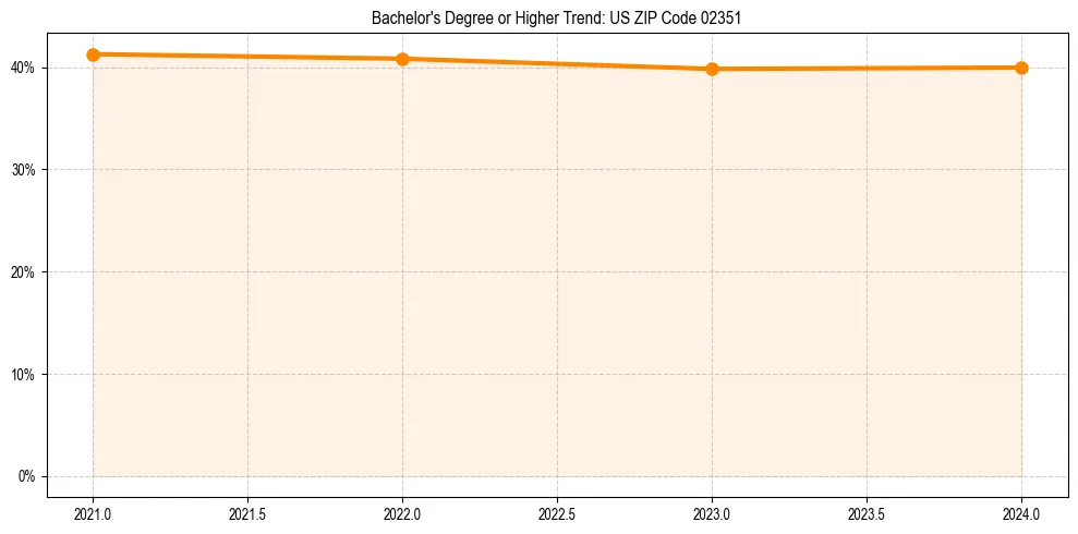 Trend chart showing bachelor degree growth in 