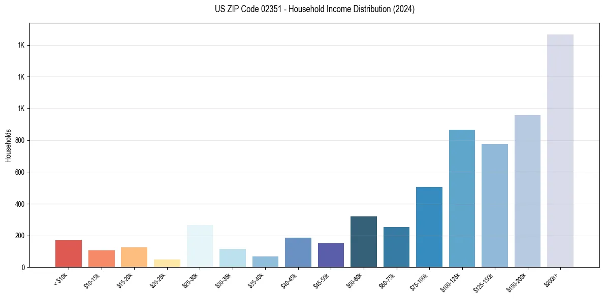 Income Distribution for 