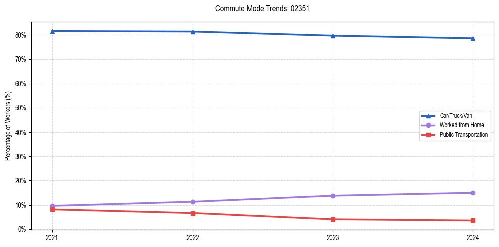 Transportation trends in US ZIP Code 02351