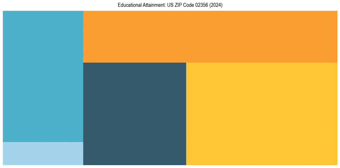 Education Treemap for  in 2024