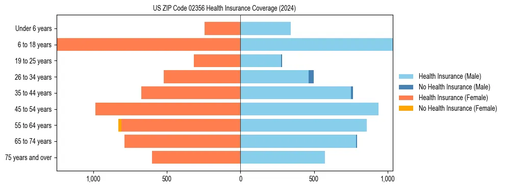 Health insurance pyramid for US ZIP Code 02356