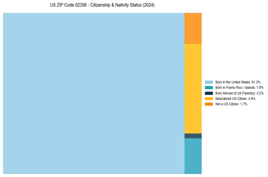 Nativity Treemap for 