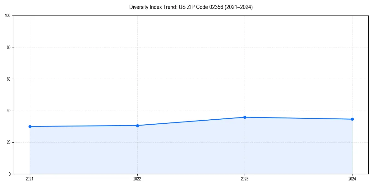 Line chart showing diversity index trends for 