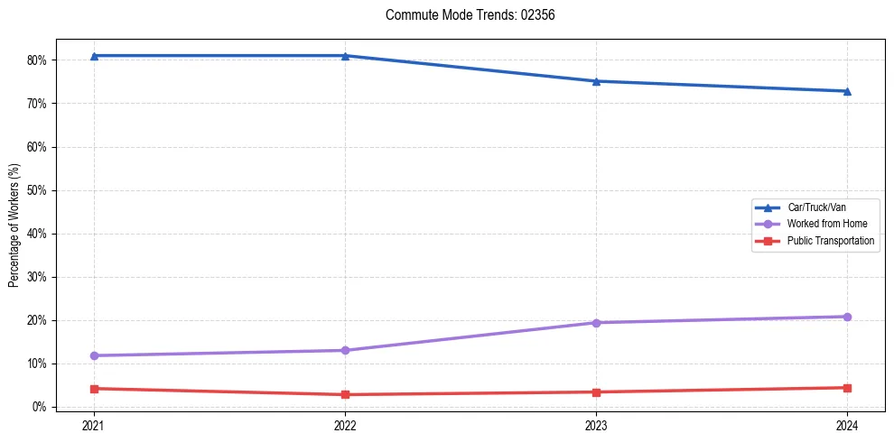 Transportation trends in US ZIP Code 02356