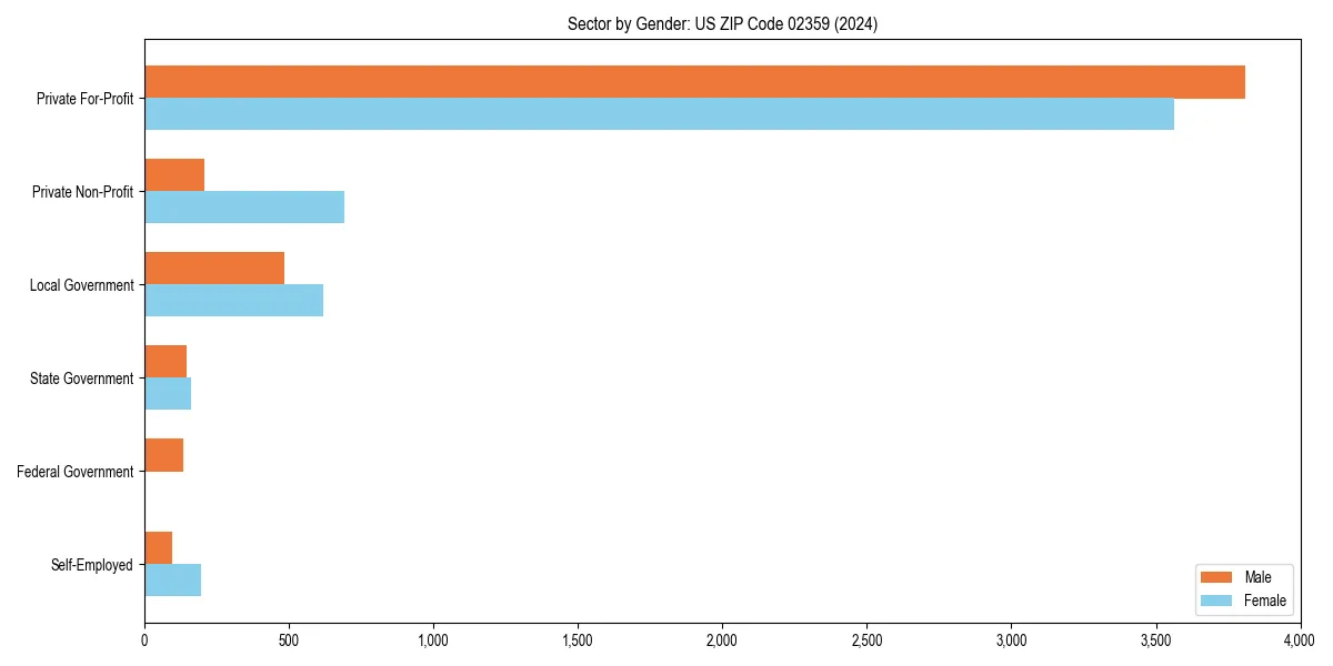 Employment sector breakdown by gender in 