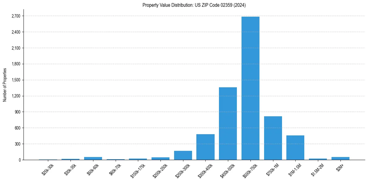Value Distribution for 