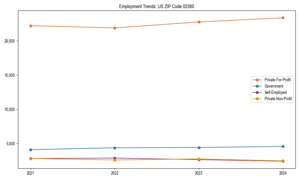 Long-term employment trends in 