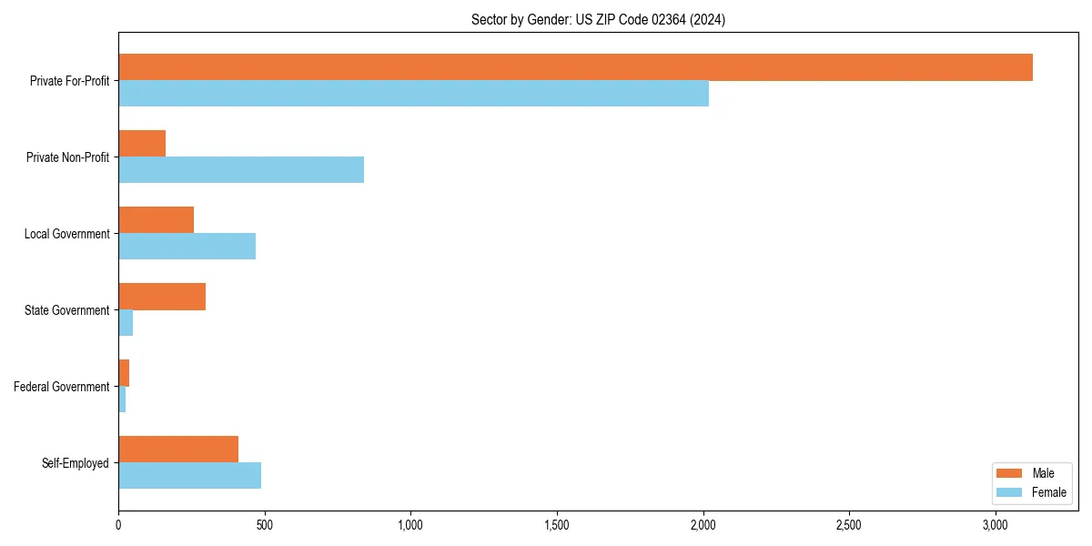 Employment sector breakdown by gender in 