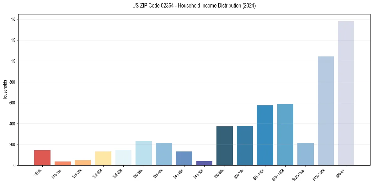 Income Distribution for 