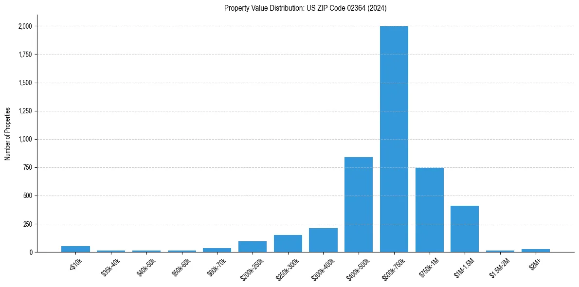 Value Distribution for 