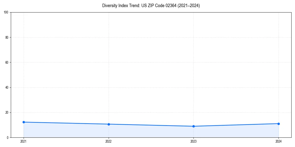 Line chart showing diversity index trends for 