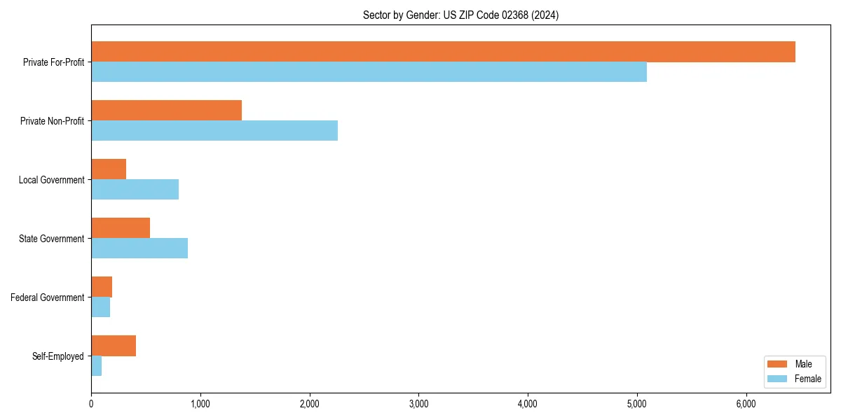 Employment sector breakdown by gender in 