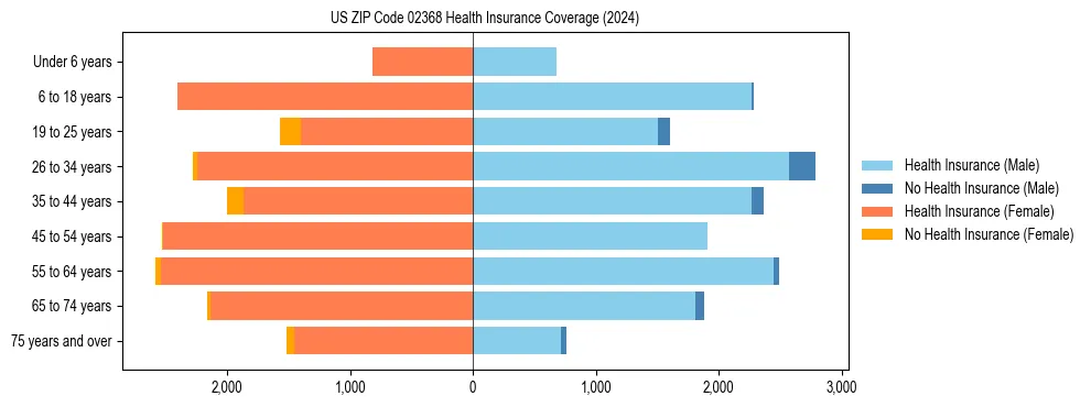 Health insurance pyramid for US ZIP Code 02368