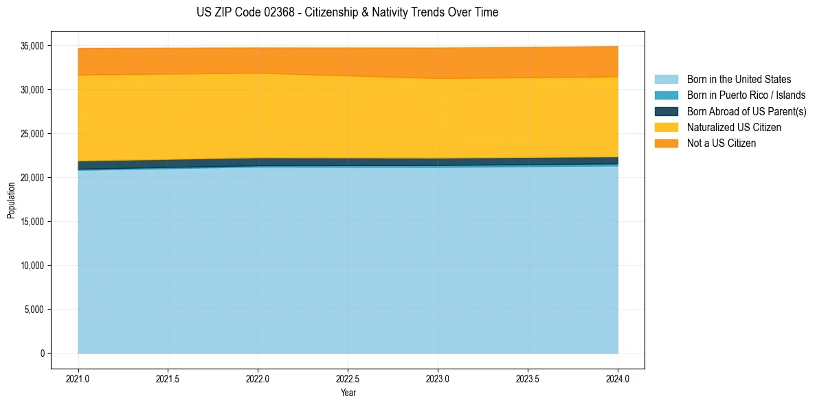 Historical nativity trends for 