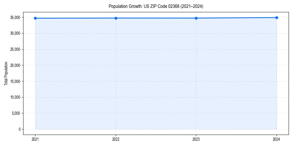 Population trends in 