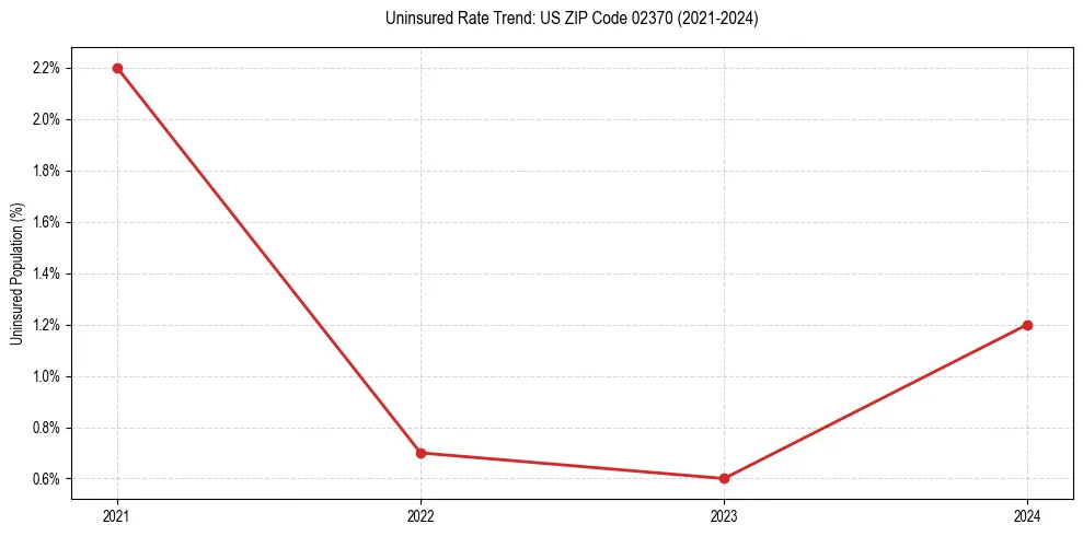 Uninsured trend chart for US ZIP Code 02370