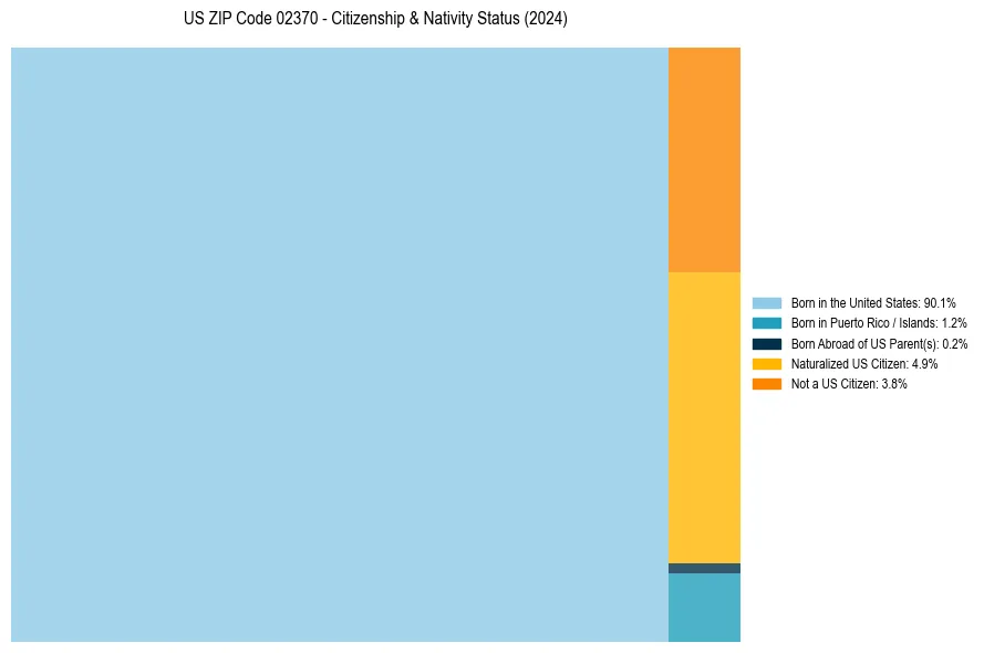 Nativity Treemap for 