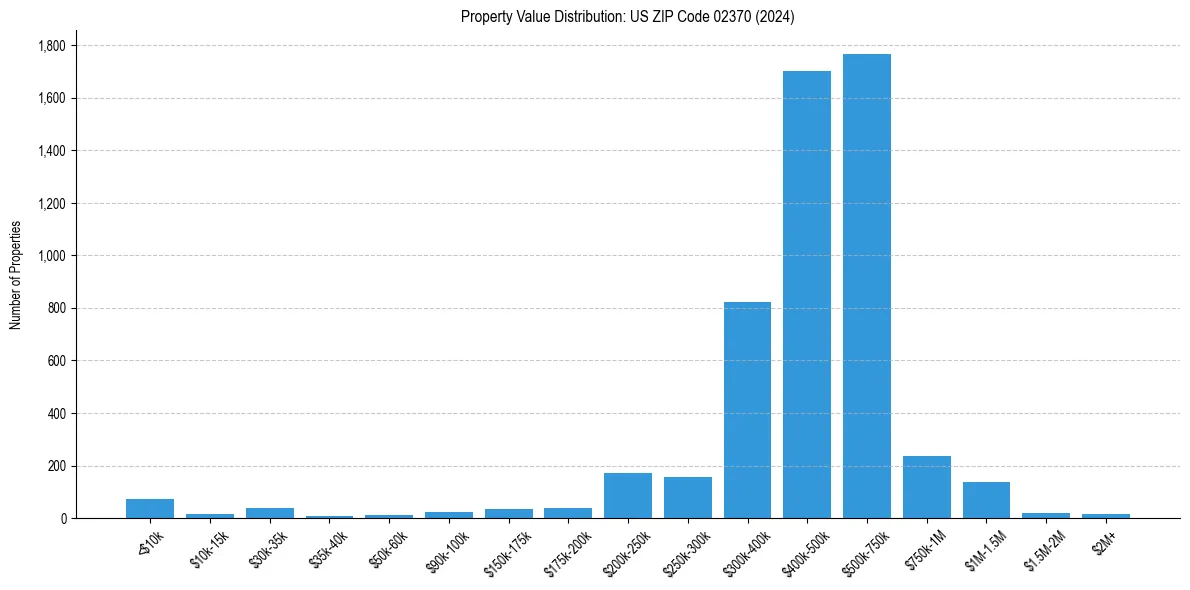 Value Distribution for 