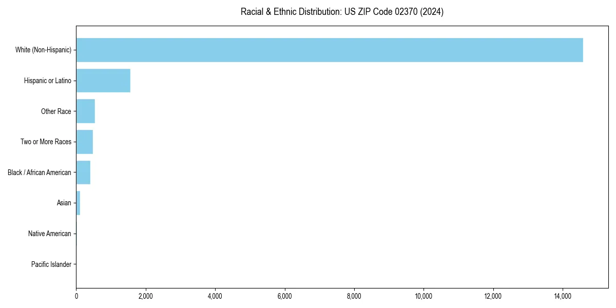 Bar chart showing racial distribution in  for 2024